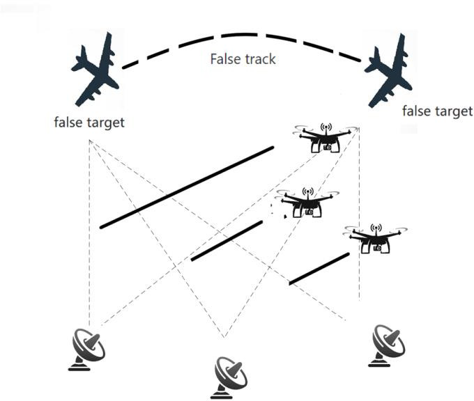 Figure 1: Schematic diagram of multi-UAV jamming network radar system.