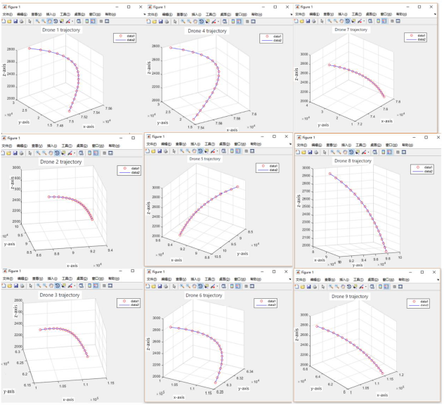 Figure 12: Three-dimensional diagram of the actual trajectories of nine UAVs.