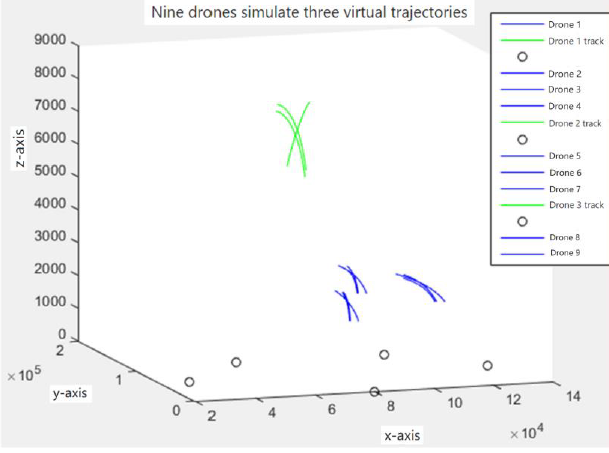 Figure 15: 3D map of all virtual flight paths generated by drones.