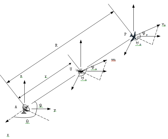 Figure 2: Motion relation between jammer and false target trajectory.