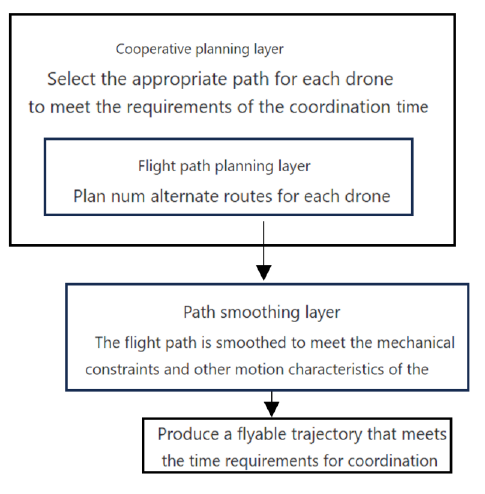 Figure 3: In the flight path planning layer, each UAV independently generates Num alternative routes, and N UAVs have N*Num alternative paths set. The cooperative planning layer selects the appropriate speed and path for each UAV under the conditions of time and distance constraints. The path smoothing layer smooths the path selected by the cooperative planning layer, satisfies the mechanics and other motion constraints of the UAV, and makes it a flyable flight path, thus obtaining the minimum number of UAV motion optimization models.