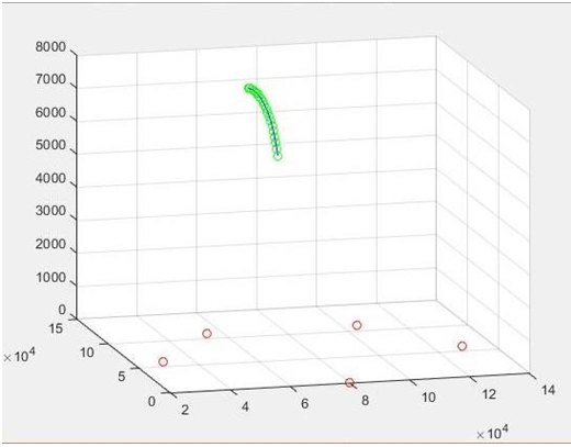 Figure 6: Target track point and radar coordinate point.