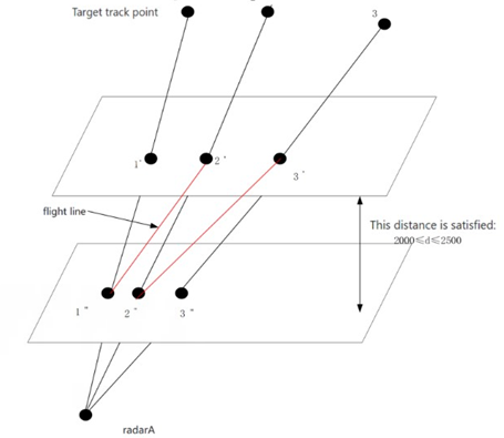 Figure 9: Schematic diagram of the operating trajectory of the UAV.