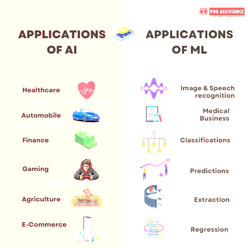 Figure 2: Applications of AI vs Applications of ML [21].