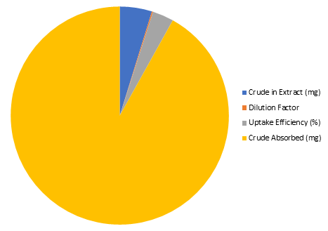 Figure 7: Pie chart showing Absorption capacity of Periwinkle Shells.