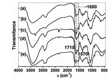 Figure 3: Proton NMR spectra of: (a) SCS-MSD, (b) SCS- MSDI31, (c) SCS-MSS7 and (d) SCS-MSS7 (range extended up to 9 ppm) at 8 mg mL-1 in CD3OD/D2O (2:1) at 25°C (see Figure 1 for structures). The wide-angle X-ray diffraction patterns of chitosan, O6-succinyl chitosan and steroid-N-modified O6-succinyl chitosan conjugates are shown in Figure 4.
