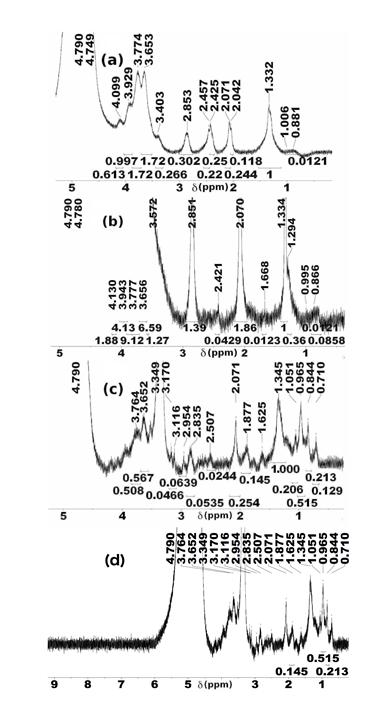 Figure 5: DSC Curves of: (a) CS, (b) SCS, (c) SCS-MSD, (d) SCS-MSDI31 and (e) SCS-MSS7 (see Figure 1 for structures).
