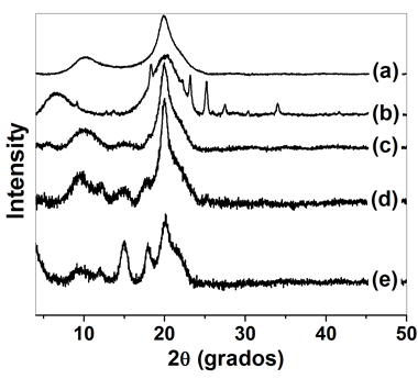 Figure 7: In vitro release profiles of: (a) SCS-MSD, (b) SCS-MSDI31 and (c) SCS-MSS7 in PBS (pH = 6.0) at 37°C. Data are the mean ± standard deviation (n = 3) (see Figure 1 for structures).
