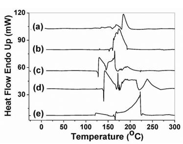 Figure 8: Biological activity as plant growth regulator of (I): (a) DI31, (b) S7, (c) SCS, (d) SCS-MSDI31 and (e) SCS- MSS7 at control (C) and 10−1 to 10−4 mg mL−1 at 25°C; (II): (a) DI31, (b) S7, (c) SCS, (d) SCS-MSDI31 and (e) SCS- MSS7 at control (C) and 10−5 to 10−7 mg mL−1 at 25°C . (*) Not measured because cotyledons died as result of high ethanol content. Data are the mean ± standard deviation (n = 3) (see Figure 1 for structures).