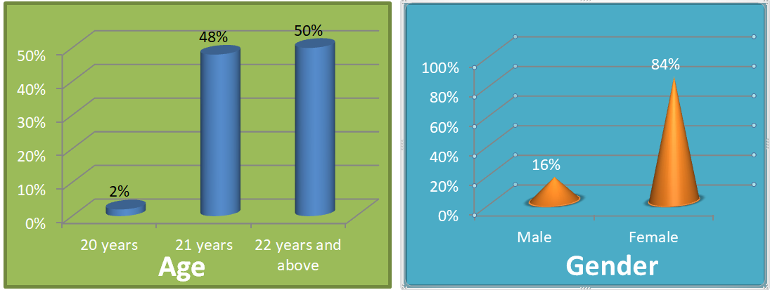 Figure 1: above graph shows Differentiation of Age & Gender.
