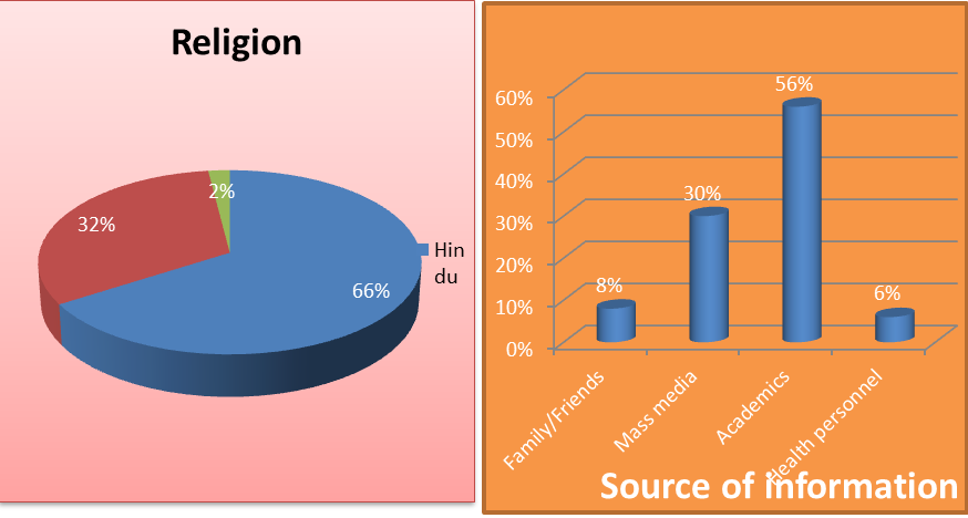 Figure 2: above graph shows Differentiation of shows Religion & Source of Information.
