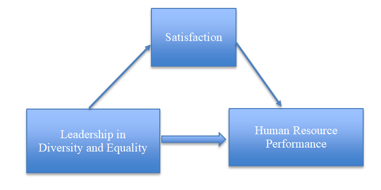 Figure 1: Theoretical Model.