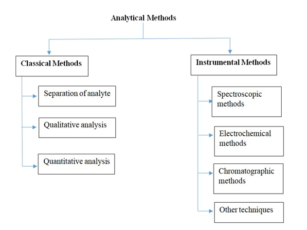 Figure 1: Classification of Analytical Methods.