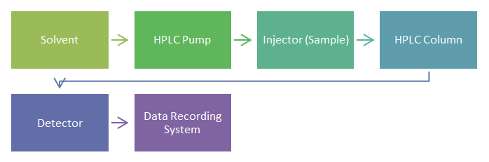 Figure 3: HPLC System.