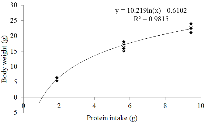 Figure 4: Relationship between the body weight and protein intake with coconut meal.