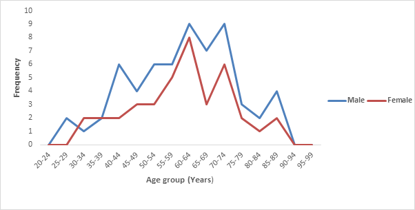 Figure 1: Age Distribution According to Sex of Patients with Gastric Adenocarcinoma.