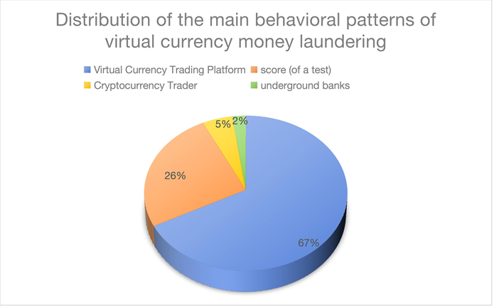 Figure 1: Distribution of the Main Behavioral Patterns of Virtual Currency Money Laundering Regardless of the model, all of them reflect the fact that, as the creation and operation of virtual currencies take place in the block-chain, they are outside the traditional financial system, and it is difficult for the existing means of financial regulation to achieve an effective response. The unsecured virtual currency represented by Bitcoin has strong “decentralization” characteristics, and its issuance and circulation are naturally cross-border, so even if a formal regulatory mechanism is set up or uniform anti-money laundering rules are adopted in accordance with traditional payment instruments, a large number of transactions will still be carried out inside and outside the country, bypassing the regulated centralized body, which will lead to regulatory arbitrage, which will not only lead to the development of foreign exchange, but also lead to the emergence of a new financial system. Regulatory arbitrage, which not only makes it difficult to enforce the rules on authenticity and appropriateness management of foreign exchange transactions, but also weakens the central bank’s ability to regulate the currency [6].