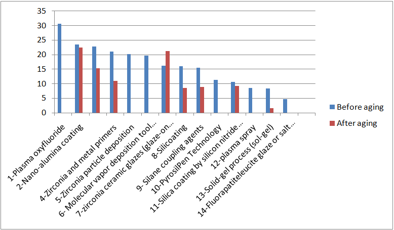 Figure 2: Mean bond strength of Surface micro roughness surfaces treatment before and after aging (Mp).