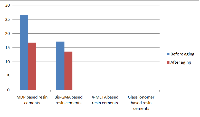 Figure 3: Mean bond strength of chemical surface treatment before and after aging (Mp).