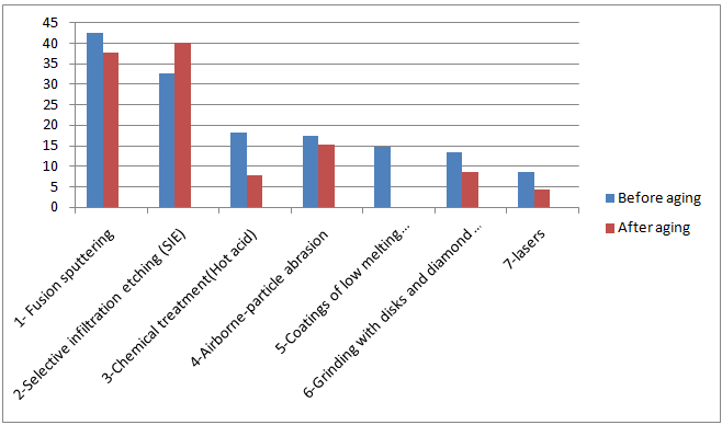 Figure 4: Mean of MTBS of luting resin cements before and after aging (Mp).