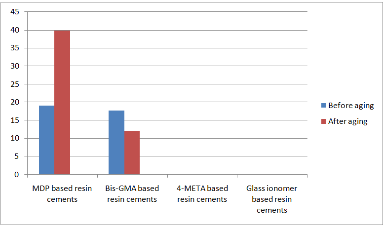 Figure 5: Mean of TBS of luting resin cements before and after aging (Mp).