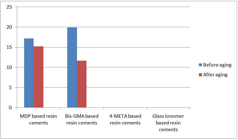 Figure 6: Mean of MSBS of luting resin cements before and after aging (Mp).