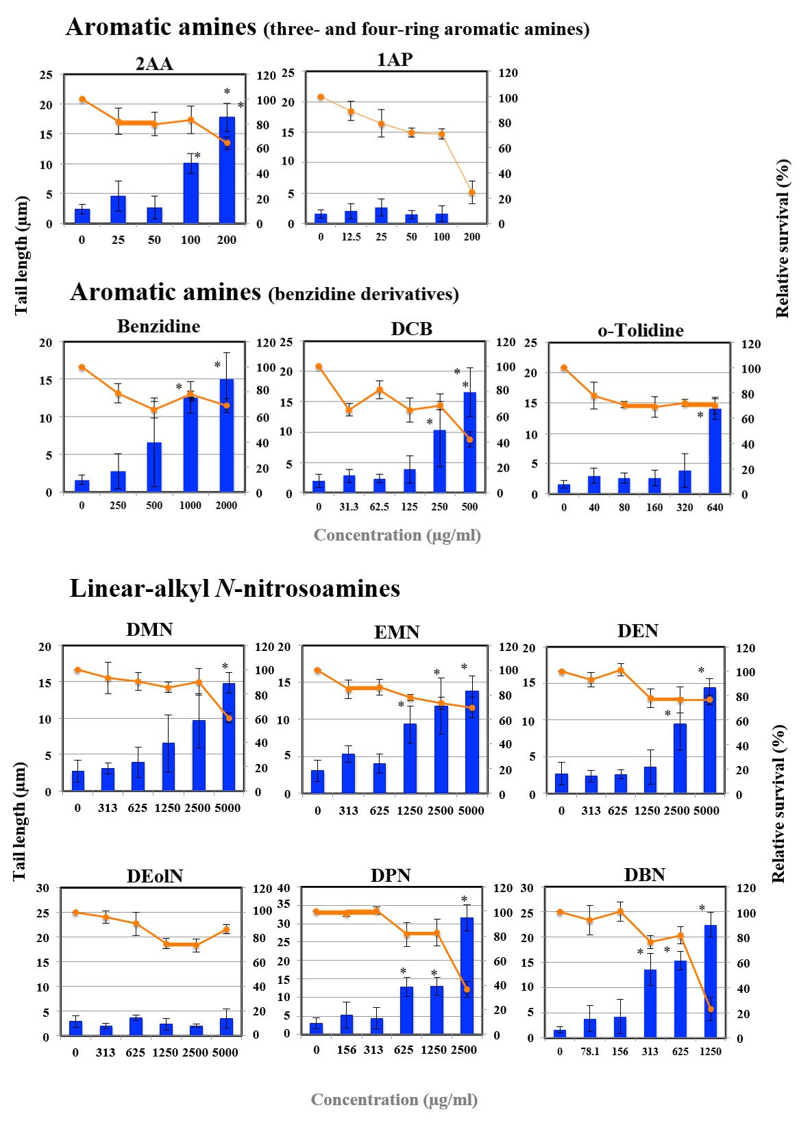 Figure 2: Pro-mutagens showed positive responses in HepG2 cells and WTK1 cells under human and rat liver S9’s. Pro- mutagens that were positive in WTK1 cells under human and rat liver S9’s are cited from previous results.