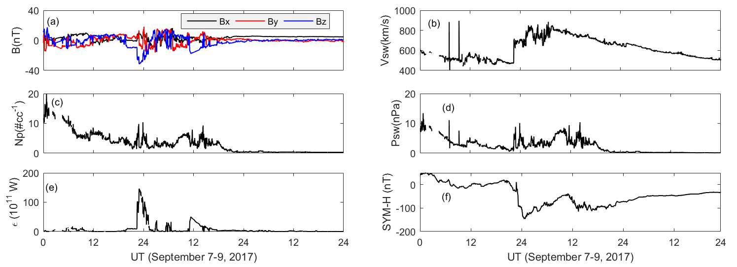 Figure 2: Solar and interplanetary magnetic field (IMF) variation during September 7-9, 2017, (a) IMF, (b) solar wind speed, (c) solar wind density, (d) solar wind dynamic pressure, (e) Akasofu parameter and (f) SYM-H index. The solar and IMF data are from WIND spacecraft and SYM-H index is from NASA Omniweb.