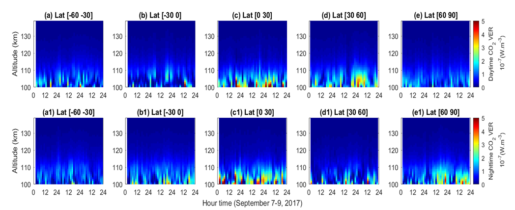Figure 4: The CO2 VER increase over the altitudes during storm period with maximum cooling is observed below 120 km. It is well known that the solar and magnetospheric energy is deposited into the high latitude region which subsequently propagates into low and mid latitude regions by meridional wind.