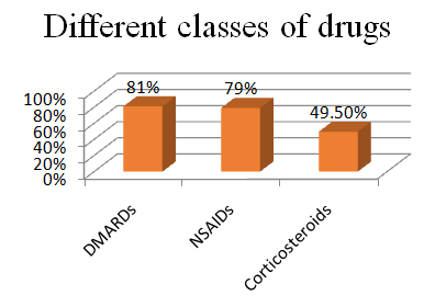 Figure 1: Different classes of drugs used. Figure-2 revealed that in the DMARDs therapy, Plaquin HCQ was prescribed in higher percentage i.e. 74% to patients, Methotrexate 45% and other medications prescribed were Lefora 6%, Delta Cortril 73%, Supplements 49%, Salazodine EC 49.5%, Gevolox500mg 22.5% and Supplements 49% and only 3% were prescribed with proton pump inhibitors.