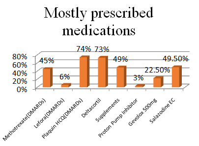 Figure 2: Mostly prescribed medications. Figure-3 showed that most patients were satisfied with DMARDs therapy as they found this therapy effective in their ailment as 67.9% patients had compliance with DMARD’s, but 32.1% patients had non-compliance due to reasons of financial, environmental, and medication side effects problems. Among side effects, 65% patients suffered from stomach disturbances 17.5% patients have dizziness and 17.5% headache as medication side effects (Figure 4).
