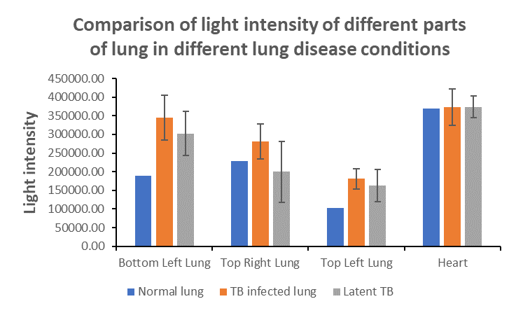 Figure 7: Comparison of aggregate light intensity of different parts of lung in different lung disease conditions. Results show that TB infected and latent TB lung exhibited higher aggregate light intensity compared to normal lung. Values plotted are average of readings from each patient, and the variability bar is an estimate of the variation in reading amongst different patients. Average deviation is here used to estimate the variability bar.