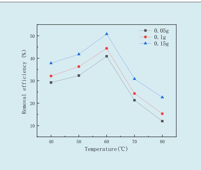 Figure 3: The removal efficiency of Sb (III) at an initial concentration of 10 mg/L by composite materials prepared at different water bath temperatures and dosages.