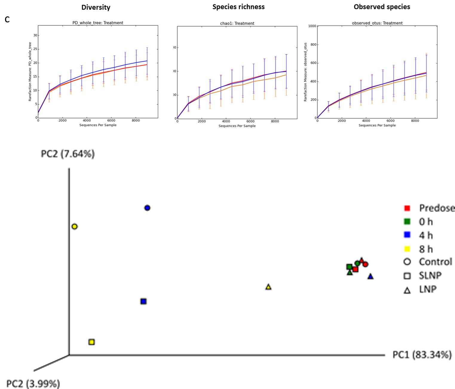 Figure 4: Microbiome analysis of mouse faecal pellets following treatment with LNPs. Bacterial viable counts for total anaerobes and Enterobacteriaceae (mean ± SD) for a) Experiment 1, with Control (magenta), scrambled LNP treatment (purple) and LNP treatment loaded with FNR TFD (orange) (both at 1.2 mg/kg). b) Experiment 2 with Control (magenta), low dose LNP (0.24 mg/kg; yellow) and high dose LNP (1.2 mg/kg; orange). For both experiments number of samples varied between 3 and 5 as animals at some time points did not produce a faecal pellet. The CFU/g of total anaerobe and coliforms at 6 h (or/and 8 h) were compared to the their corresponding value at 0 h in each mouse, statistical significance were present in Enterobacteriaceae population in c) Experiment 1 at 6 h and d) Experiment 2 at 6 and 8 h, while anaerobe population remained unchanged.