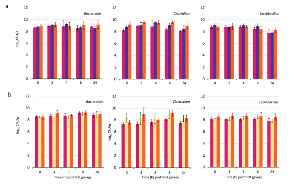 Figure 5: 16S rRNA gene analysis of live bacterial with averaged total bacterial population in a) Experiment 1 and b) Experiment 2. Key shows classification of bacterial families. c) Relative abundance of Enterobacteriaceae from 16S rRNA gene sequencing. Scatter plot data were presented as mean ± SEM. Double and triple asterisks denote P ≤ 0.01 and P ≤ 0.001 respectively. d) Alpha diversity plot showed no difference in microbiota diversity due to treatment, with Control (orange), Scrambled-TFD LNPs (blue), and LNPs with the active FNR TFD (red) (see supplementary Figure S5). e) Principal coordinate analysis (PCoA) generated from weight UniFrac analysis from a representative experiment, where x-, y- and z-axis represents the first, second and third principal coordinates respectively (See supplementary Figure S6).