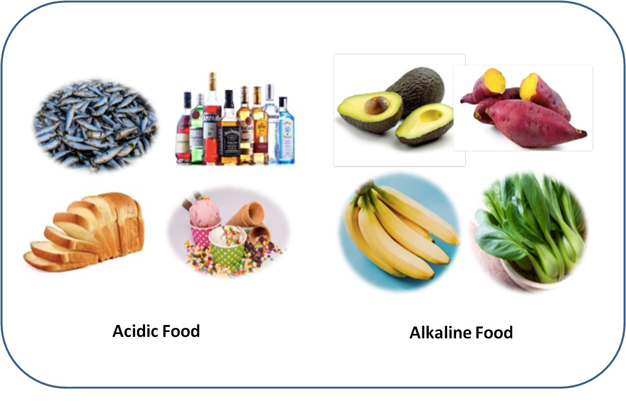 Figure 1: Alkaline and acidic food. Application and classification of water according to the pH values is shown on Table 1.