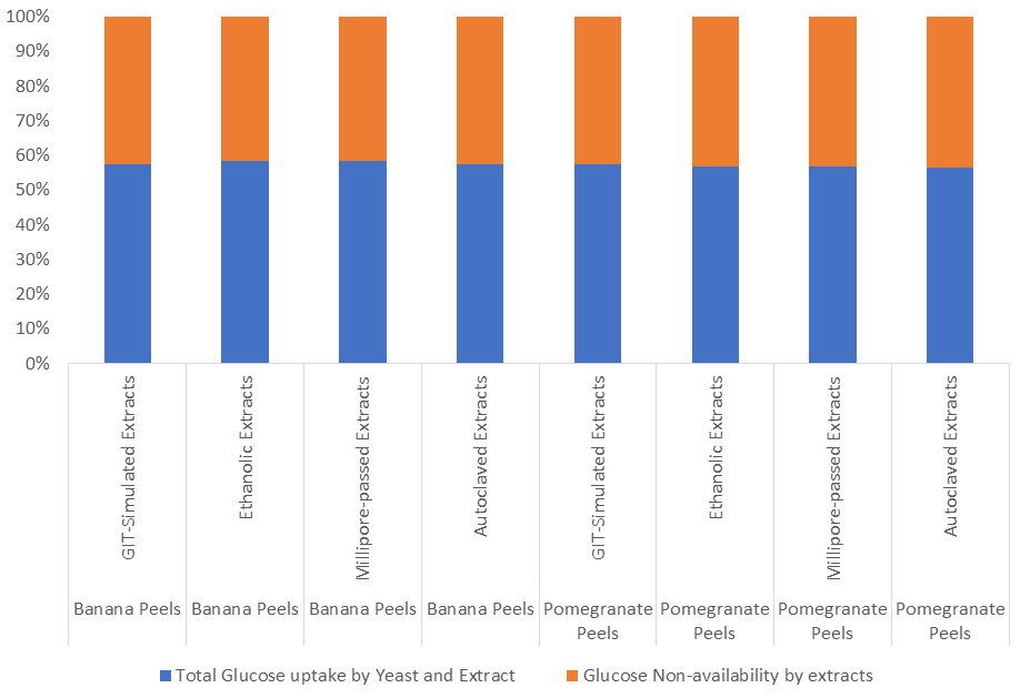Figure 6: A. Effect of Autoclaved aqueous, Millipore filtered aqueous, 95% ethanolic, and GIT Simulated extracts of Banana Peels and Pomegranate Peels on glucose non-availability and total reduction by Saccharomyces cerevisiae and Fruit Peel extracts. B. Determined through glucose oxidase method and estimated through Two-way ANOVA where p-value ≤ 0.05.