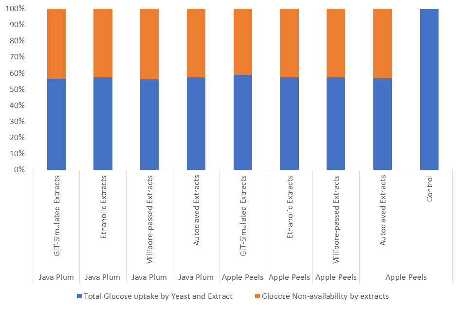 Figure 7: A. Effect of Autoclaved aqueous, Millipore filtered aqueous, 95% ethanolic, and GIT Simulated extracts of Java Plum and Apple Peels on glucose non-availability and total reduction by Saccharomyces cerevisiae and Fruit Peel extracts. B. Determined through glucose oxidase method and estimated through Two-way ANOVA where p-value ≤ 0.05.