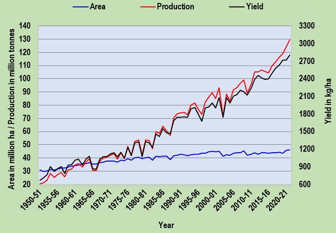 Figure 1: Trends in Area, Production and Yield of Rice in India (1950-51 to 2021-22).