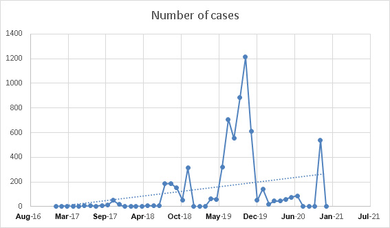 Figure 3: Distribution of confirmed cases of Dengue according to month of confirmation. Villa Clara 2017-2020.