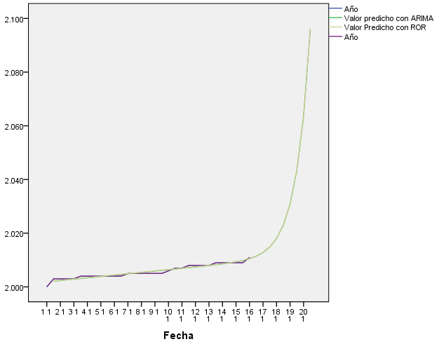Figure 4: Actual and predicted value according to ROR.