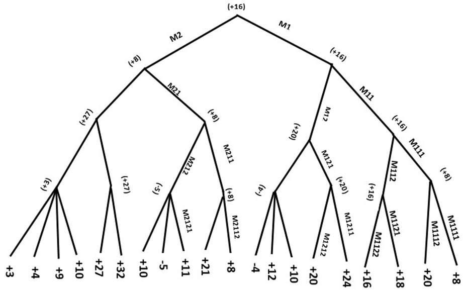 Figure 1: MiniMax game-tree above showing branches without pruning provided by α-β.