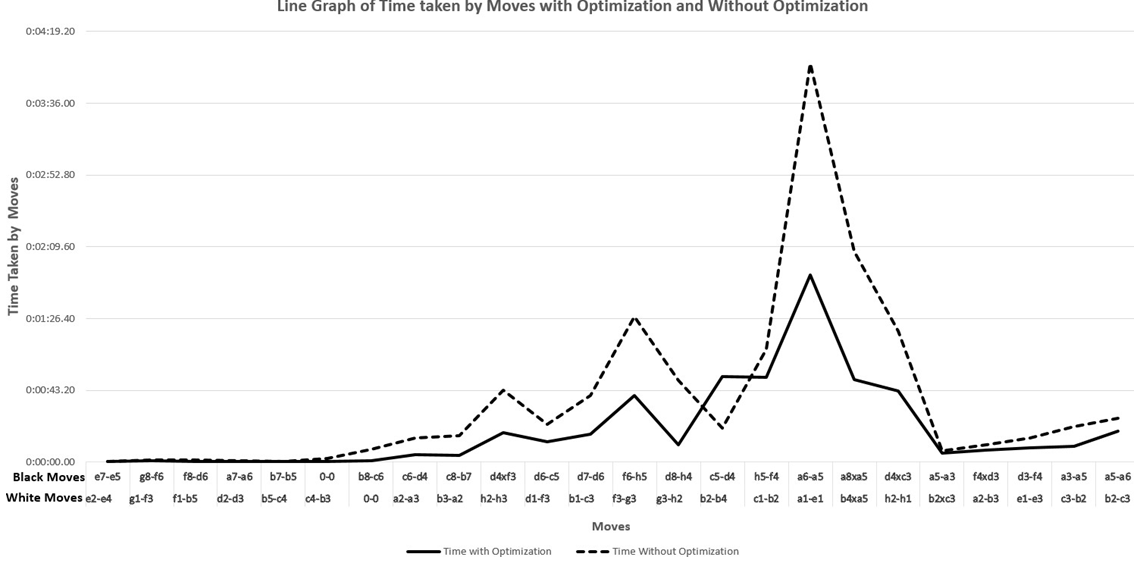 Figure 5: Line Graph for the Computational Effort of moves with Optimization and without Optimization.