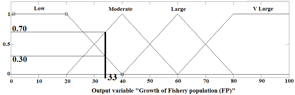 Figure 7: The growth of Siganus luridus population off the Syrian coast.