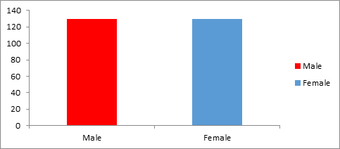 Figure 1: Distribution of study subject by gender.