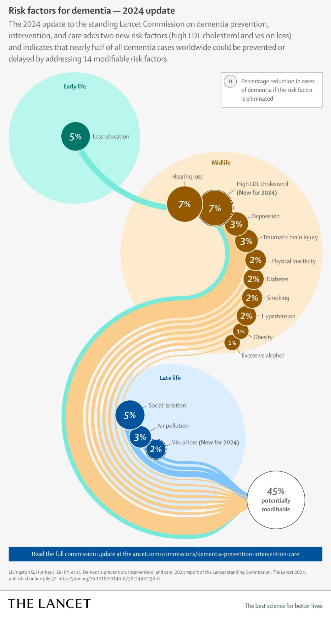 Figure 1: Risk Factors of Dementia-2024 Update.