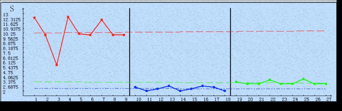 Figure 3: The trend graph of PTT before treatment and during stage 1 and stage 2 of treatment.