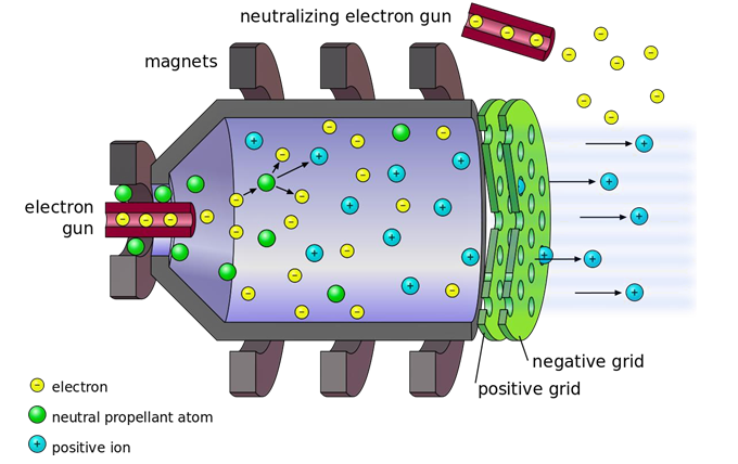 Figure 1: Gridded Ion Thrusters.