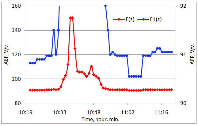Figure 1: In the time interval of 10h32m-11h07m, June 09, 2005,a stationary gauss meter has recorded an intense field outburst observed between the counts 10h34m – 10h54m.The average background level of the field is ~ 90 V/m, the maximum amplitude of the burst is ~ 150 V/m. To demonstrate normal background variation of the field at a stationary observation point, the plot is provided in two scales, large-scale E (z) and small-scale E1 (z).