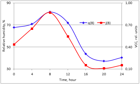 Figure 3: Variations of VCC in the time interval 02h - 12h on 18-21.10.83. The observation results near the city of Zaqatala, Azerbaijan. For several days until 18.10.83, continuous rainstorms occurred. Since the night of 18.10, the weather has changed dramatically: it became warmer, the sky cleared from clouds and in the following day’s clear sunny weather established. According to the records in Figure 3, since 2 am, 18.10, a sharp increase in the recorded signal was observed and reached its maximum at about 08:30 am - at the time when the surface beneath the antenna was completely heated up by the sun, j(18.10). The same maximum repeated on 19.10.83 and 20.10.83, but had a shorter duration and lower amplitude: j(19.10), j(20.10). The record made on 21.10 provided no maximum at all, j(21.10). The result observed is a consequence of moisture evaporation that has accumulated in the soil during the time of rainstorms. A sharp warming up happened on 18.10.83 stimulated an intensive evaporation of accumulated water into the atmosphere. The natural maximum of current occurs at the moment of complete heating the underlying surface beneath the instrument up by solar radiation. The process of evaporation of accumulated moisture was repeated for 3 days and stopped on October 21, when moisture accumulated during the rainstorms completely evaporated.